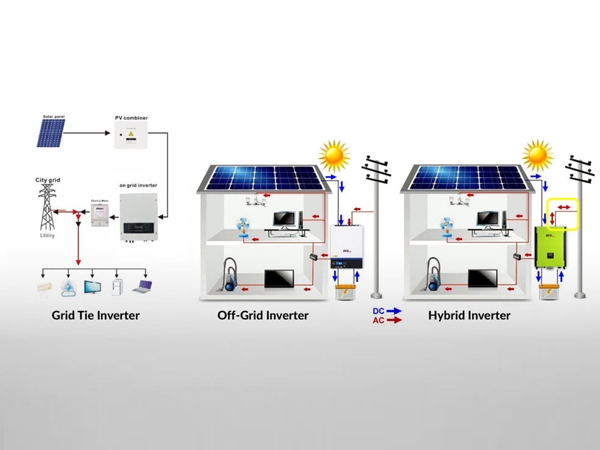 Classification of solar inverters