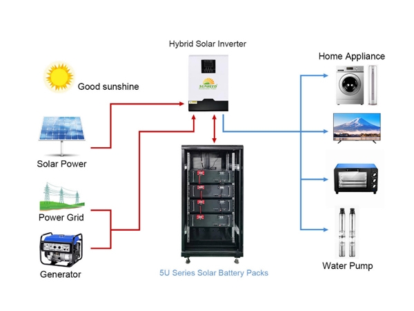 The Function and Application of Inverters in Energy Storage Power Grid